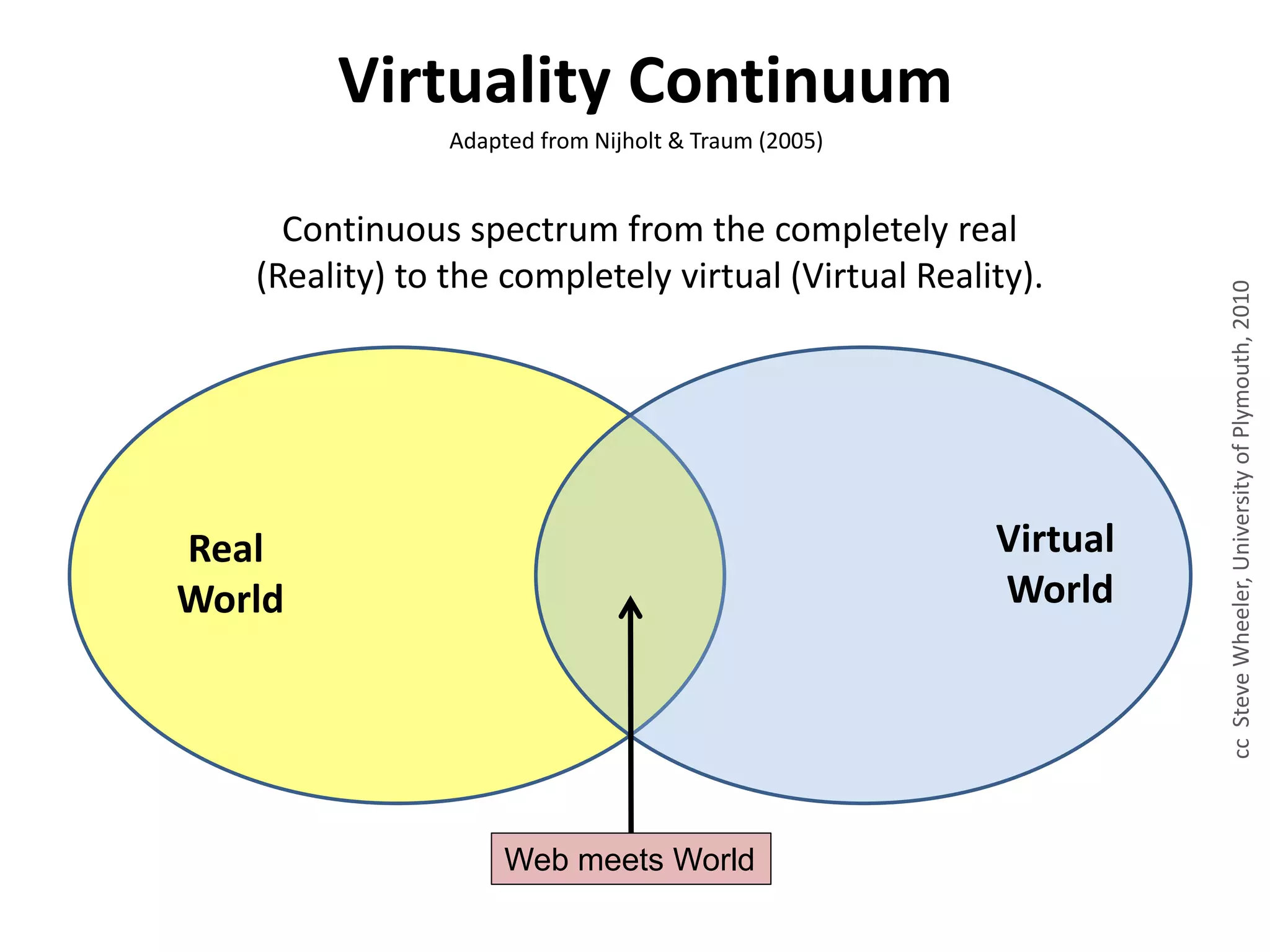 Real
World
Virtual
World
Continuous spectrum from the completely real
(Reality) to the completely virtual (Virtual Reality).
Virtuality Continuum
Adapted from Nijholt & Traum (2005)
ccSteveWheeler,UniversityofPlymouth,2010
Web meets World
 