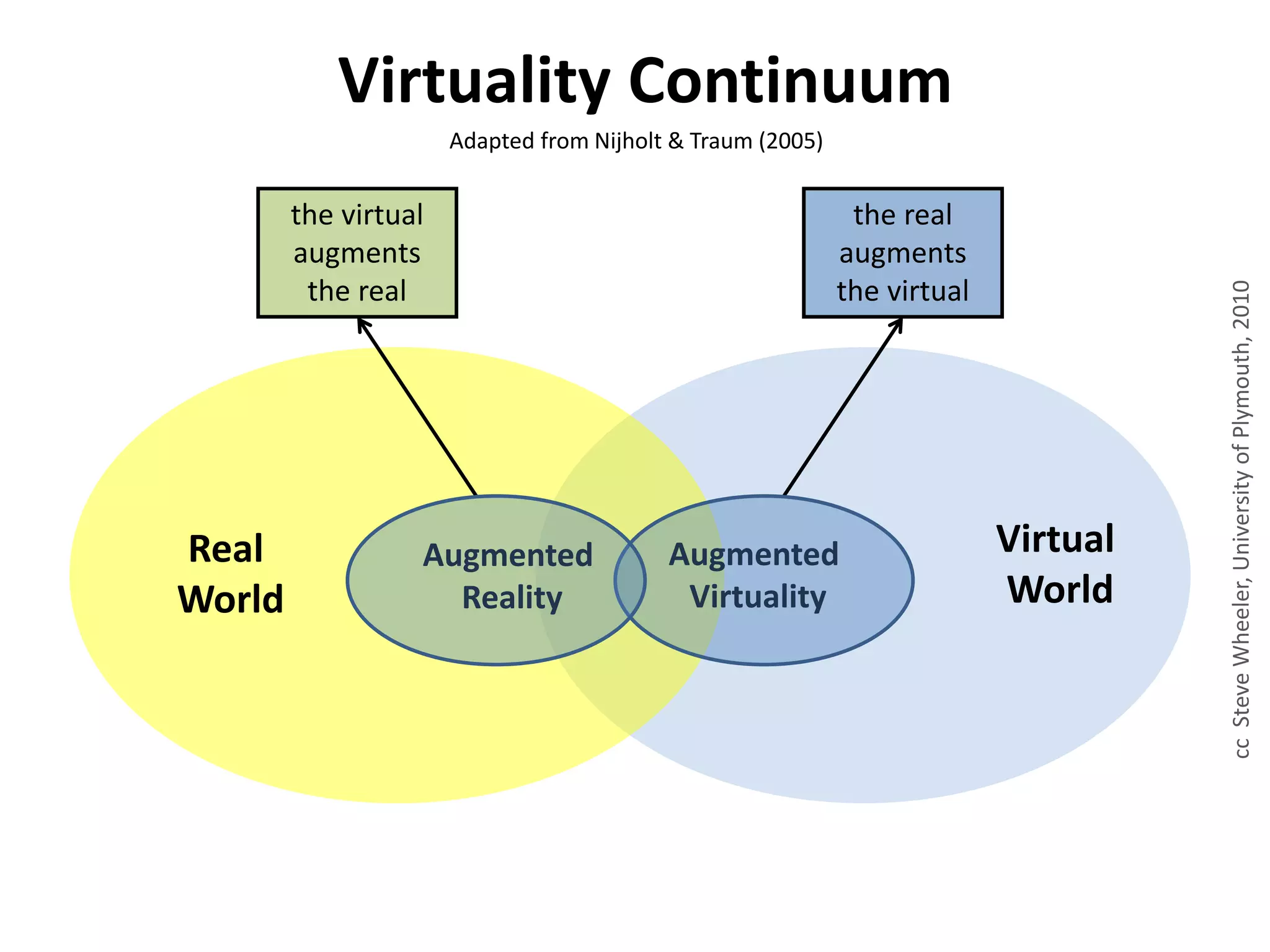 Real
World
Virtual
World
Augmented
Reality
Augmented
Virtuality
Virtuality Continuum
Adapted from Nijholt & Traum (2005)
ccSteveWheeler,UniversityofPlymouth,2010
the virtual
augments
the real
the real
augments
the virtual
 