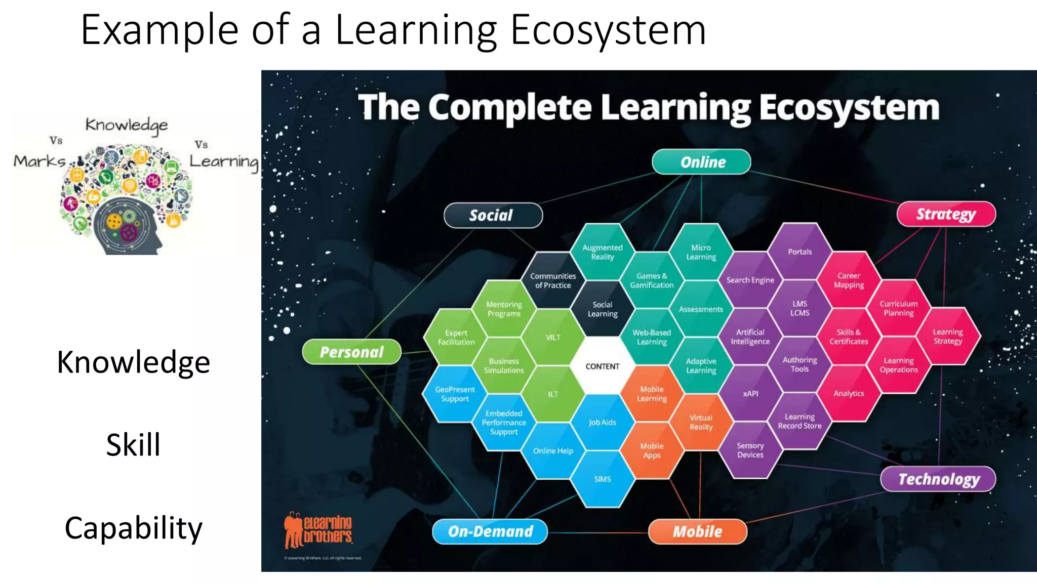 Example of a Learning Ecosystem
Knowledge
Skill
Capability
 
