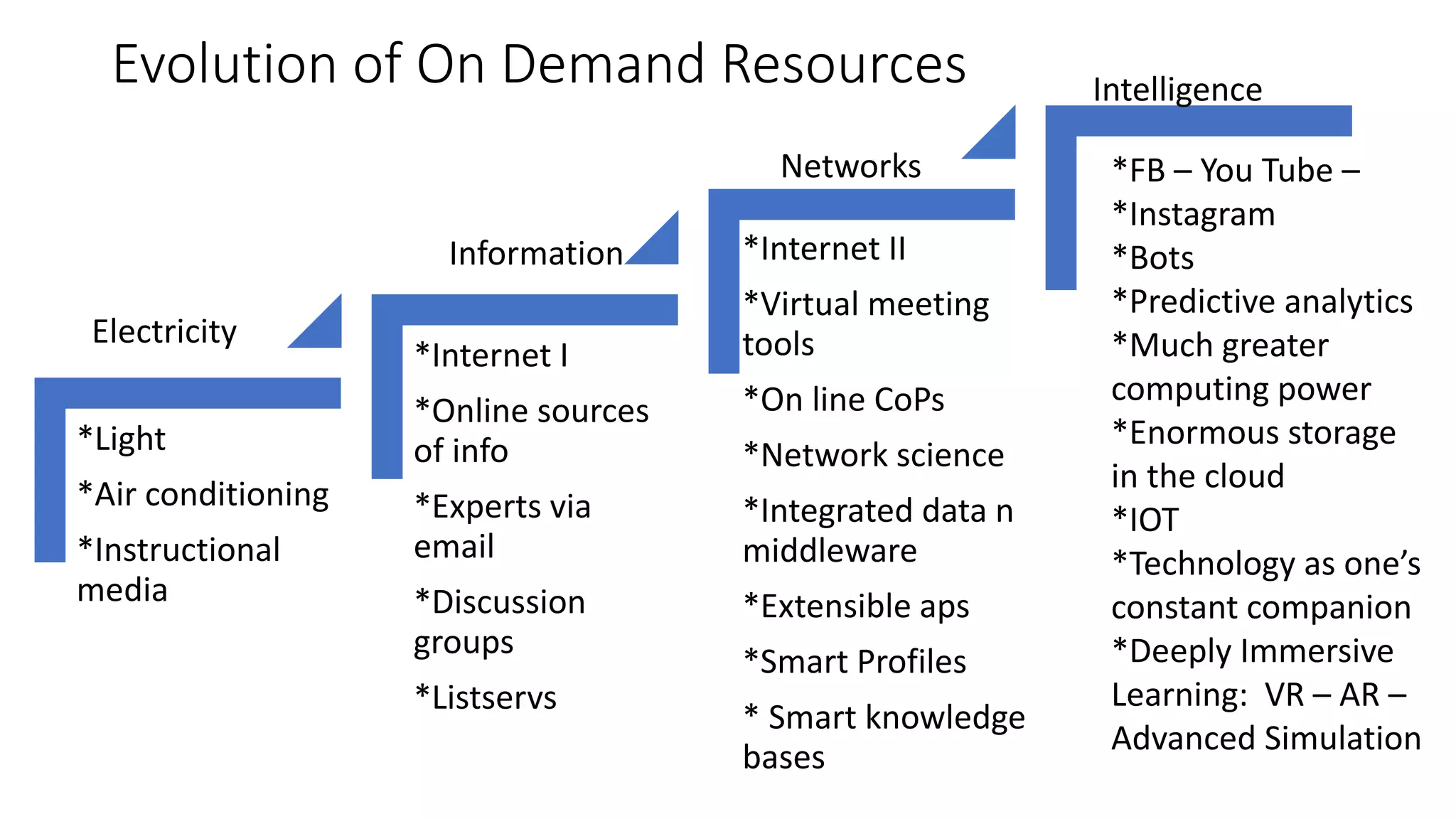 Evolution of On Demand Resources
*Light
*Air conditioning
*Instructional
media
*Internet I
*Online sources
of info
*Experts via
email
*Discussion
groups
*Listservs
*Internet II
*Virtual meeting
tools
*On line CoPs
*Network science
*Integrated data n
middleware
*Extensible aps
*Smart Profiles
* Smart knowledge
bases
Intelligence
Networks
Information
Electricity
*FB – You Tube –
*Instagram
*Bots
*Predictive analytics
*Much greater
computing power
*Enormous storage
in the cloud
*IOT
*Technology as one’s
constant companion
*Deeply Immersive
Learning: VR – AR –
Advanced Simulation
 