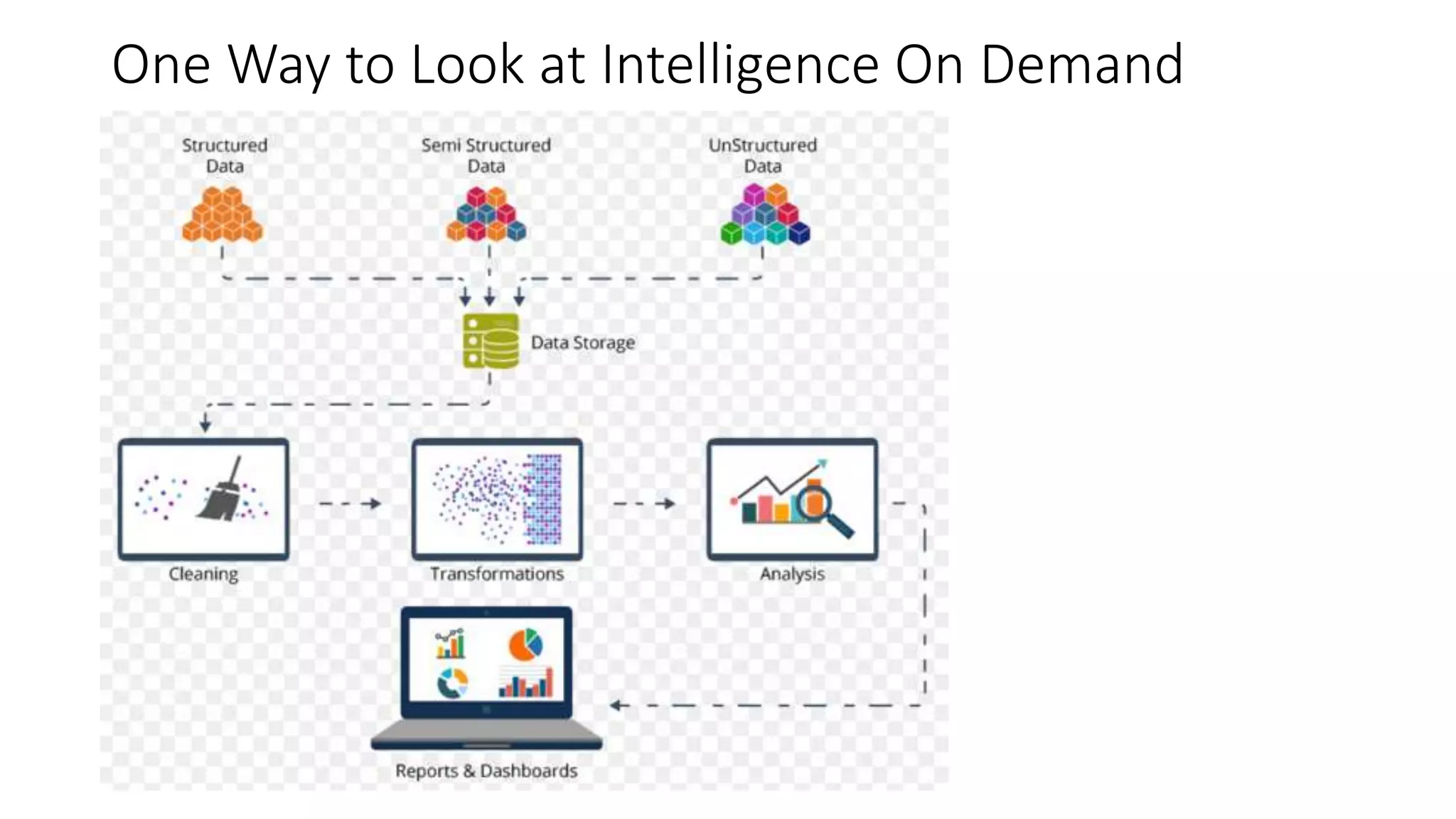 One Way to Look at Intelligence On Demand
 