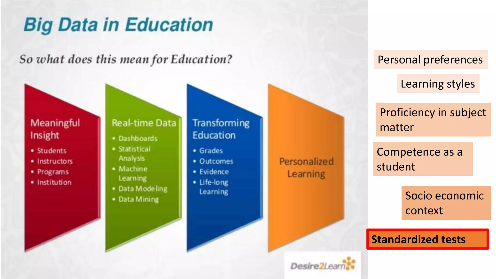 Socio economic
context
Learning styles
Personal preferences
Competence as a
student
Proficiency in subject
matter
Standardized tests
 