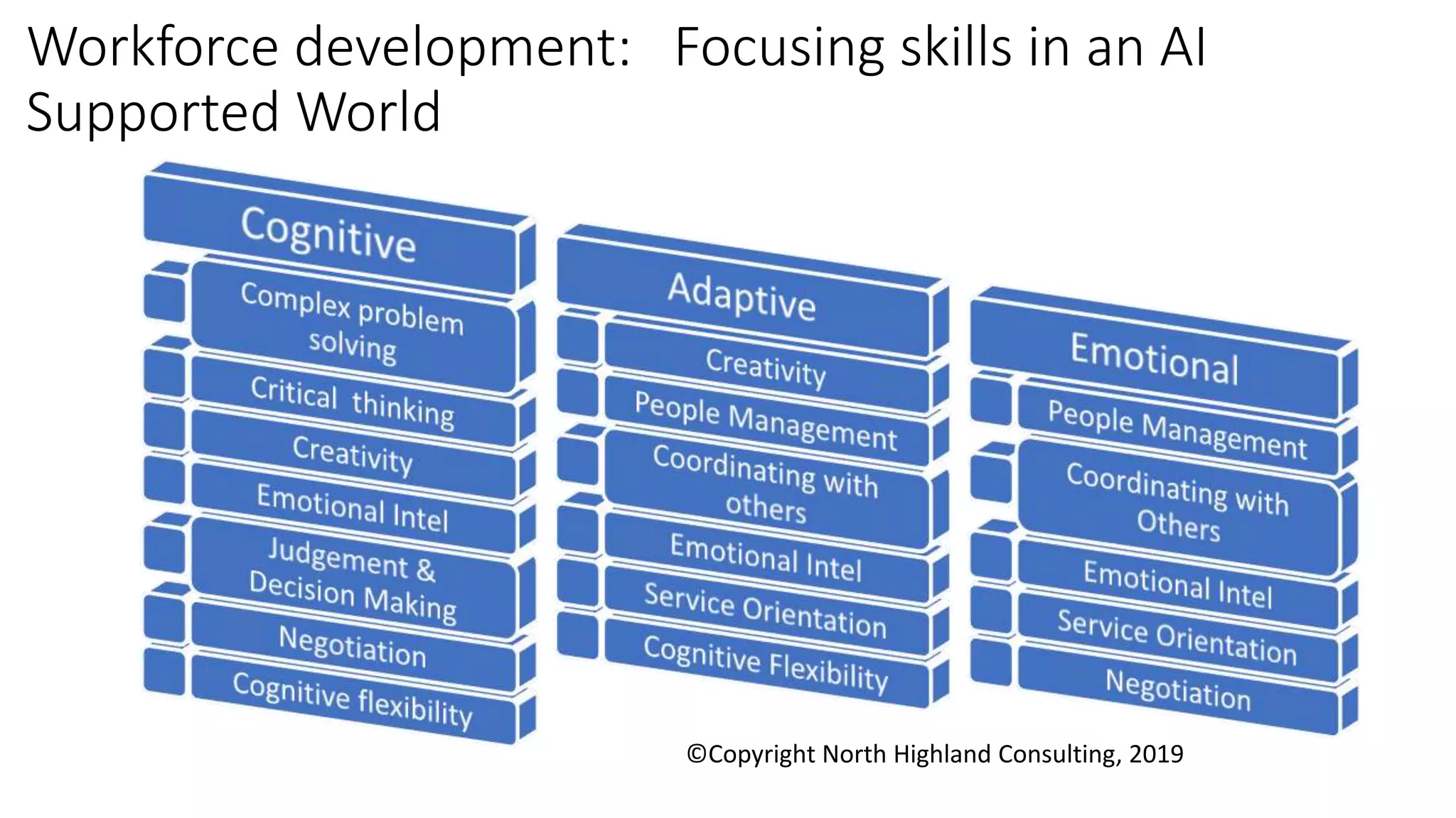 Workforce development: Focusing skills in an AI
Supported World
©Copyright North Highland Consulting, 2019
 