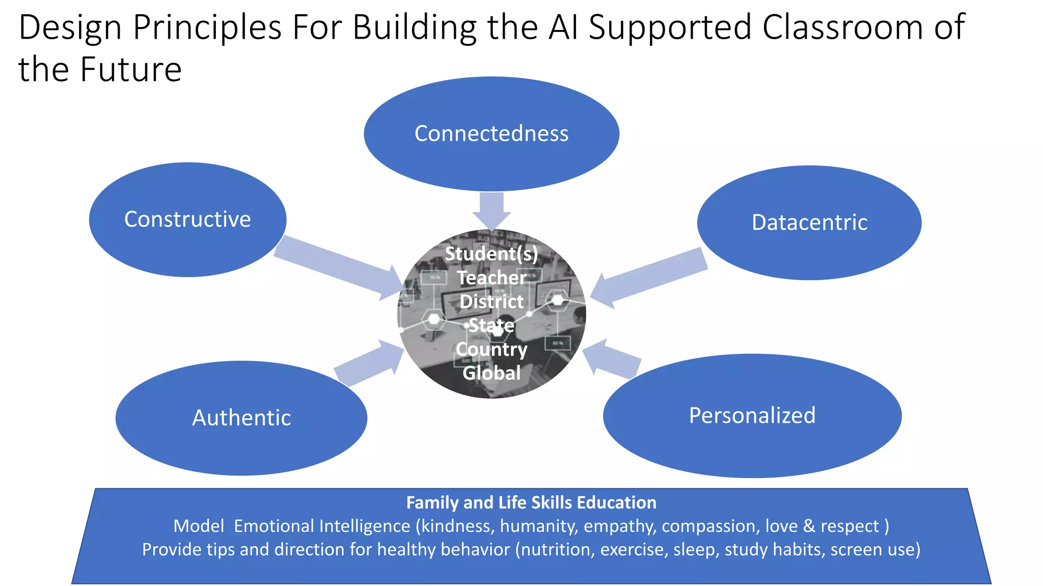 Design Principles For Building the AI Supported Classroom of
the Future
Student(s)
Teacher
District
State
Country
Global
Connectedness
Datacentric
PersonalizedAuthentic
Constructive
Family and Life Skills Education
Model Emotional Intelligence (kindness, humanity, empathy, compassion, love & respect )
Provide tips and direction for healthy behavior (nutrition, exercise, sleep, study habits, screen use)
 