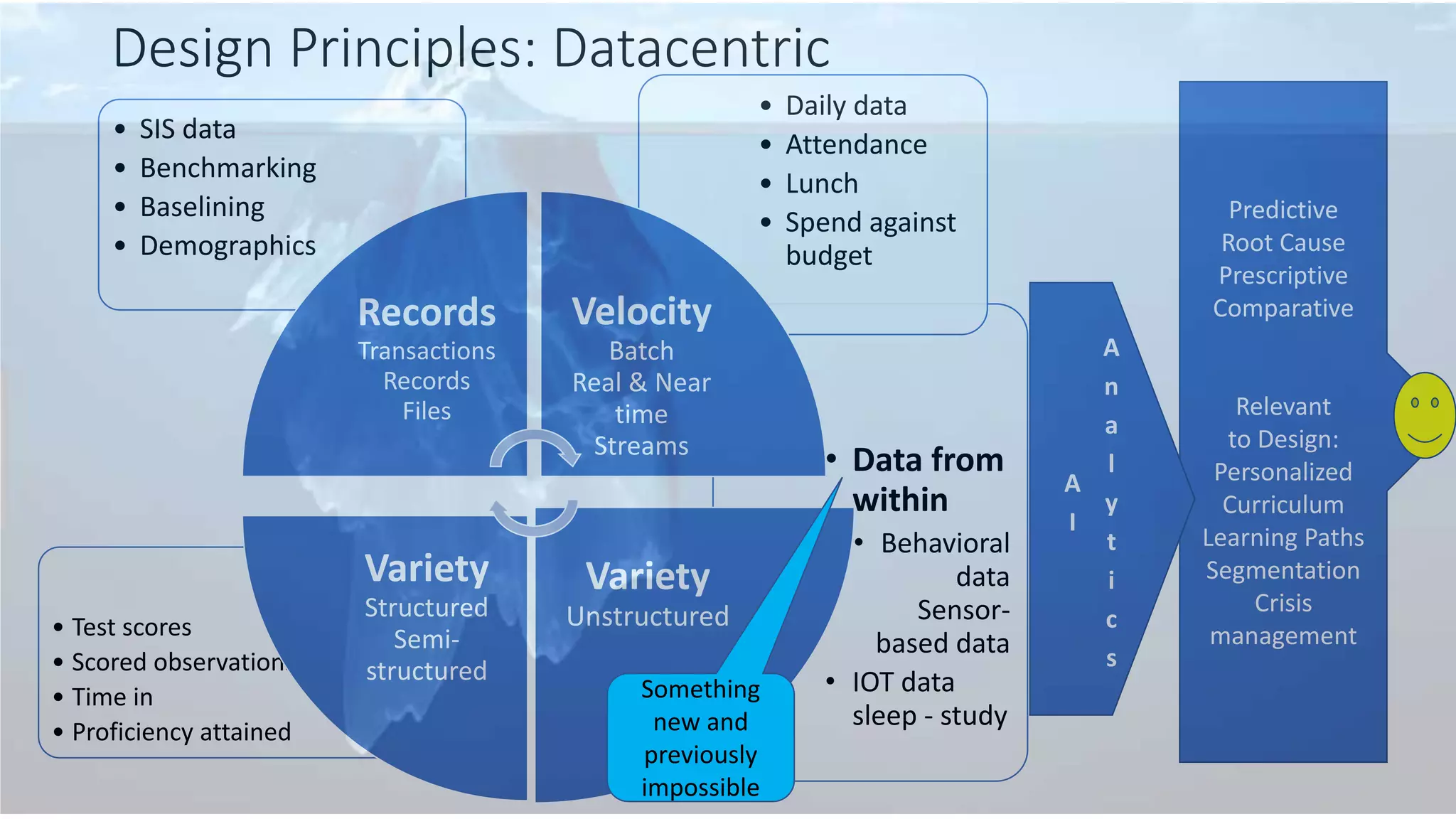 Design Principles: Datacentric
• Data from
within
• Behavioral
data
Sensor-
based data
• IOT data
sleep - study
• Test scores
• Scored observations
• Time in
• Proficiency attained
• Daily data
• Attendance
• Lunch
• Spend against
budget
• SIS data
• Benchmarking
• Baselining
• Demographics
Records
Transactions
Records
Files
Velocity
Batch
Real & Near
time
Streams
Variety
Unstructured
Variety
Structured
Semi-
structured
Predictive
Root Cause
Prescriptive
Comparative
Relevant
to Design:
Personalized
Curriculum
Learning Paths
Segmentation
Crisis
management
A
I
A
n
a
l
y
t
i
c
s
Something
new and
previously
impossible
 