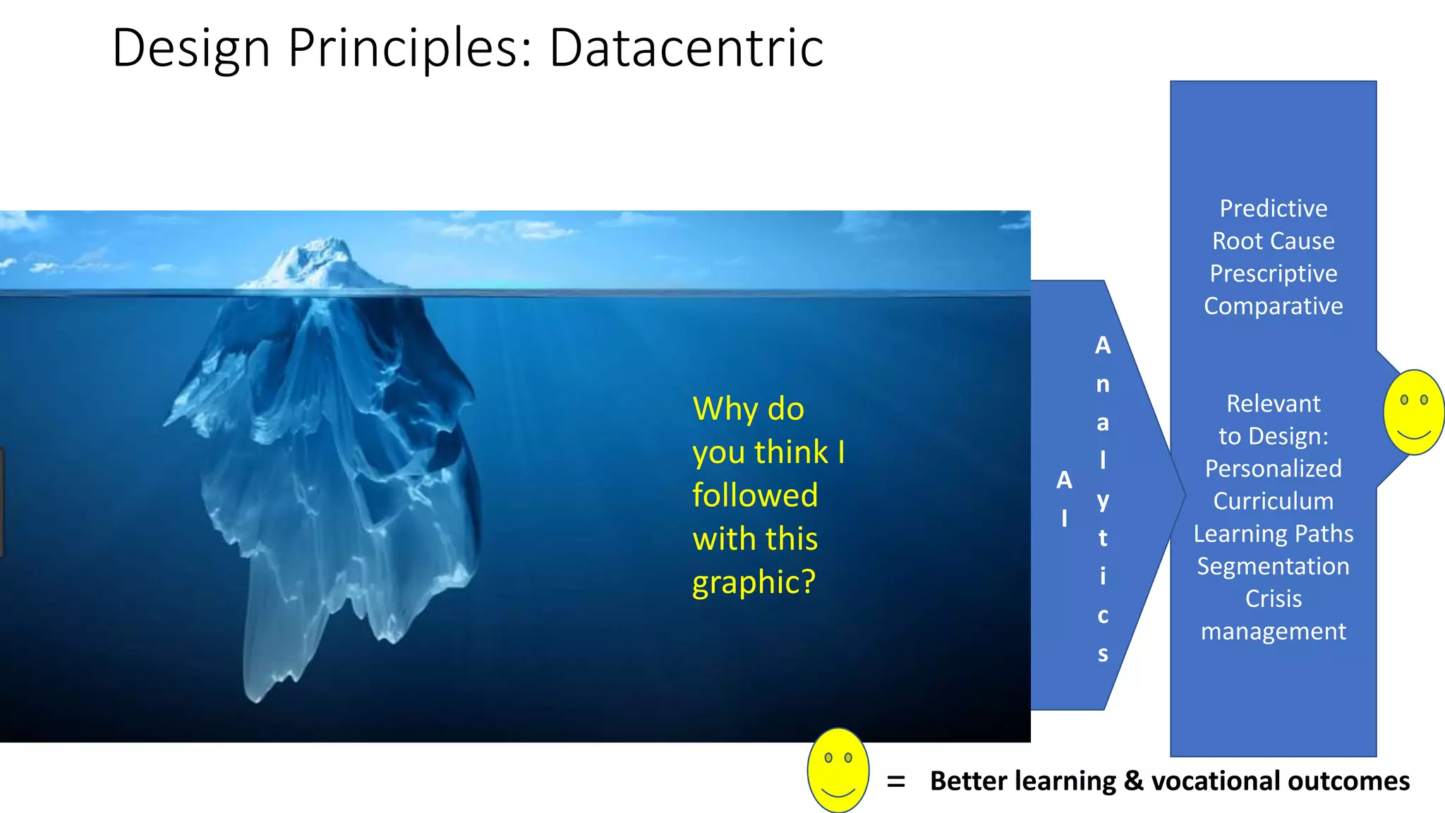 Design Principles: Datacentric
Predictive
Root Cause
Prescriptive
Comparative
Relevant
to Design:
Personalized
Curriculum
Learning Paths
Segmentation
Crisis
management
A
I
A
n
a
l
y
t
i
c
s
Better learning & vocational outcomes=
Why do
you think I
followed
with this
graphic?
 