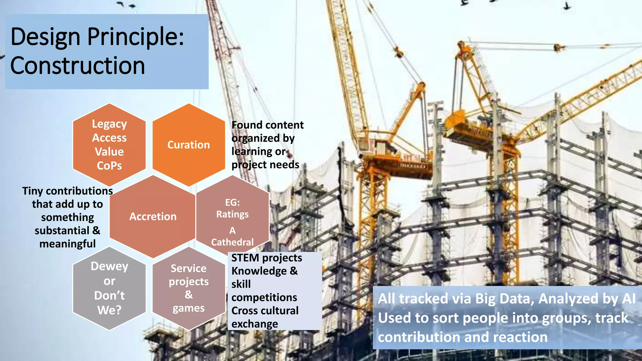 Design Principle:
Construction
Curation
Found content
organized by
learning or
project needs
Legacy
Access
Value
CoPs
Accretion
Tiny contributions
that add up to
something
substantial &
meaningful
EG:
Ratings
A
Cathedral
Service
projects
&
games
STEM projects
Knowledge &
skill
competitions
Cross cultural
exchange
Dewey
or
Don’t
We?
All tracked via Big Data, Analyzed by AI
Used to sort people into groups, track
contribution and reaction
 