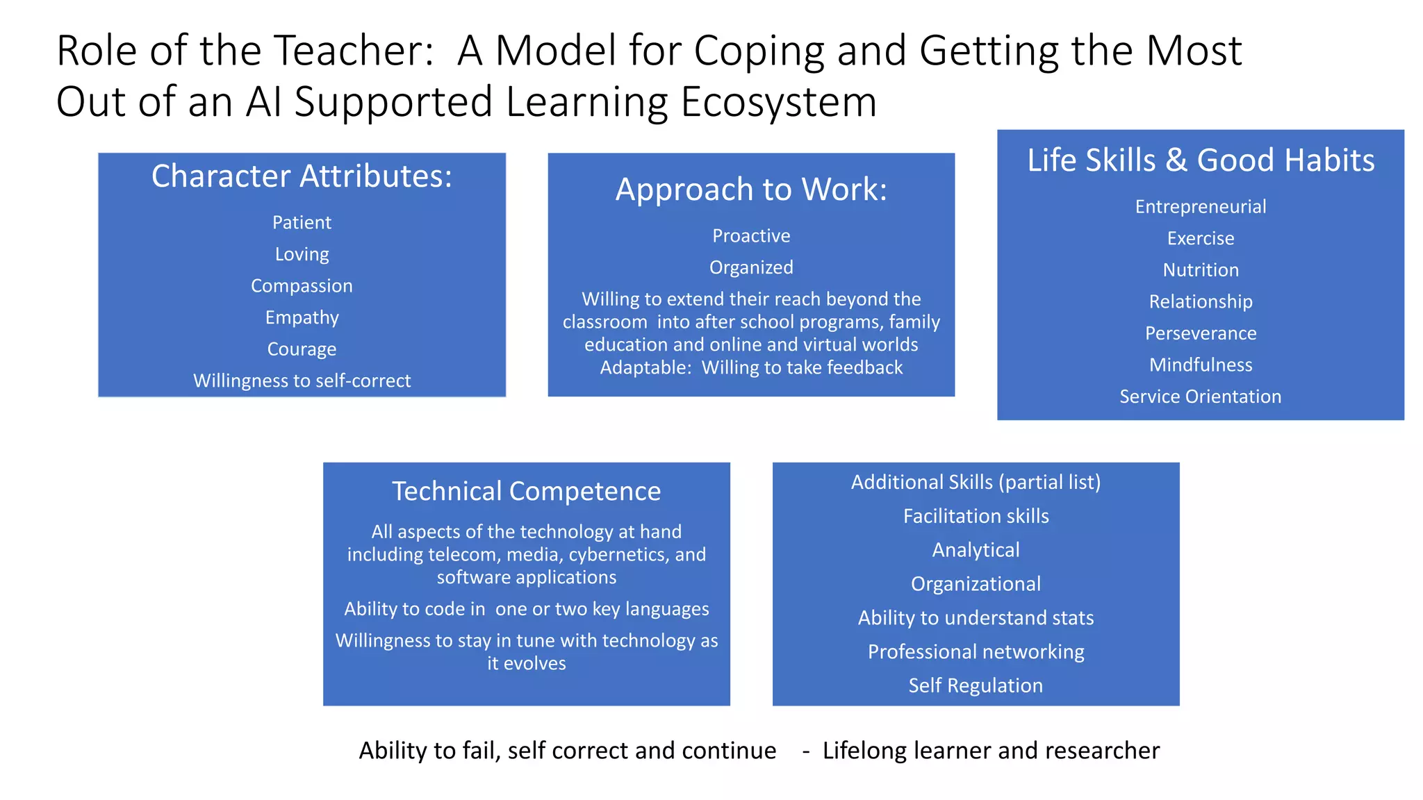 Role of the Teacher: A Model for Coping and Getting the Most
Out of an AI Supported Learning Ecosystem
Character Attributes:
Patient
Loving
Compassion
Empathy
Courage
Willingness to self-correct
Approach to Work:
Proactive
Organized
Willing to extend their reach beyond the
classroom into after school programs, family
education and online and virtual worlds
Adaptable: Willing to take feedback
Life Skills & Good Habits
Entrepreneurial
Exercise
Nutrition
Relationship
Perseverance
Mindfulness
Service Orientation
Technical Competence
All aspects of the technology at hand
including telecom, media, cybernetics, and
software applications
Ability to code in one or two key languages
Willingness to stay in tune with technology as
it evolves
Additional Skills (partial list)
Facilitation skills
Analytical
Organizational
Ability to understand stats
Professional networking
Self Regulation
Ability to fail, self correct and continue - Lifelong learner and researcher
 