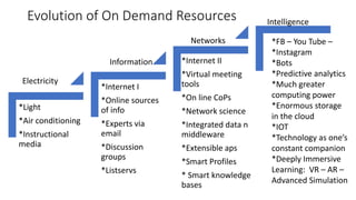 Evolution of On Demand Resources
*Light
*Air conditioning
*Instructional
media
*Internet I
*Online sources
of info
*Experts via
email
*Discussion
groups
*Listservs
*Internet II
*Virtual meeting
tools
*On line CoPs
*Network science
*Integrated data n
middleware
*Extensible aps
*Smart Profiles
* Smart knowledge
bases
Intelligence
Networks
Information
Electricity
*FB – You Tube –
*Instagram
*Bots
*Predictive analytics
*Much greater
computing power
*Enormous storage
in the cloud
*IOT
*Technology as one’s
constant companion
*Deeply Immersive
Learning: VR – AR –
Advanced Simulation
 