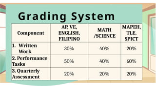 Component
AP, VE,
ENGLISH,
FILIPINO
MATH
/SCIENCE
MAPEH,
TLE,
SPICT
1. Written
Work
30% 40% 20%
2. Performance
Tasks
50% 40% 60%
3. Quarterly
Assessment
20% 20% 20%
Grading System
 