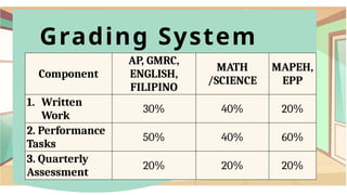 Component
AP, GMRC,
ENGLISH,
FILIPINO
MATH
/SCIENCE
MAPEH,
EPP
1. Written
Work
30% 40% 20%
2. Performance
Tasks
50% 40% 60%
3. Quarterly
Assessment
20% 20% 20%
Grading System
 
