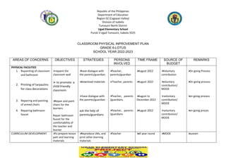 Republic of the Philippines
Department of Education
Region 02 (Cagayan Valley)
Division of Isabela
Tumauini North District
Ugad Elementary School
Purok 3 Ugad Tumauini, Isabela 3325
CLASSROOM PHYSICAL INPROVEMENT PLAN
GRADE 6-LOTUS
SCHOOL YEAR 2022-2023
AREAS OF CONCERNS OBJECTIVES STRATEGIES PERSONS
INVOLVED
TIME FRAME SOURCE OF
BUDGET
REMARKS
PHYSICAL FACILITIES
1. Repainting of classroom
and bathroom
2. Printing of tarpaulins
for class decorations
3. Repairing and painting
of armed chairs
4. Repairing bathroom
faucet
⮚repaint the
classroom wall
⮚ to promote a
child-friendly
classroom
⮚
Repair and paint
chairs for the
learners
Repair bathroom
faucet for the
comfortability of
the teacher and
learner
⮚
have dialogue with
the parents/guardian
⮚
download materials
⮚have dialogue with
the parents/guardian
ask the help of
parents/guardians
⮚
Teacher,
parents/guardian
⮚Teacher, parents
⮚
Teacher, parents
/guardians
⮚
Teacher, parents
/guardians
⮚
August 2022
⮚
August 2022
⮚
August to
December 2022
⮚
August 2022
⮚
Voluntary
contribution
⮚
voluntary
contribution/
MOOE
⮚voluntary
contribution/
MOOE
⮚voluntary
contribution/
MOOE
⮚
On going Process
⮚
On going process
⮚
on going process
⮚
on going proces
CURRICULUM DEVELOPMENT ⮚
To prepare lesson
paln and learning
materials
⮚
Reproduce LMs, and
print other learning
materials
⮚
Teacher ⮚
all year round ⮚
MOOE ⮚
sustain
 