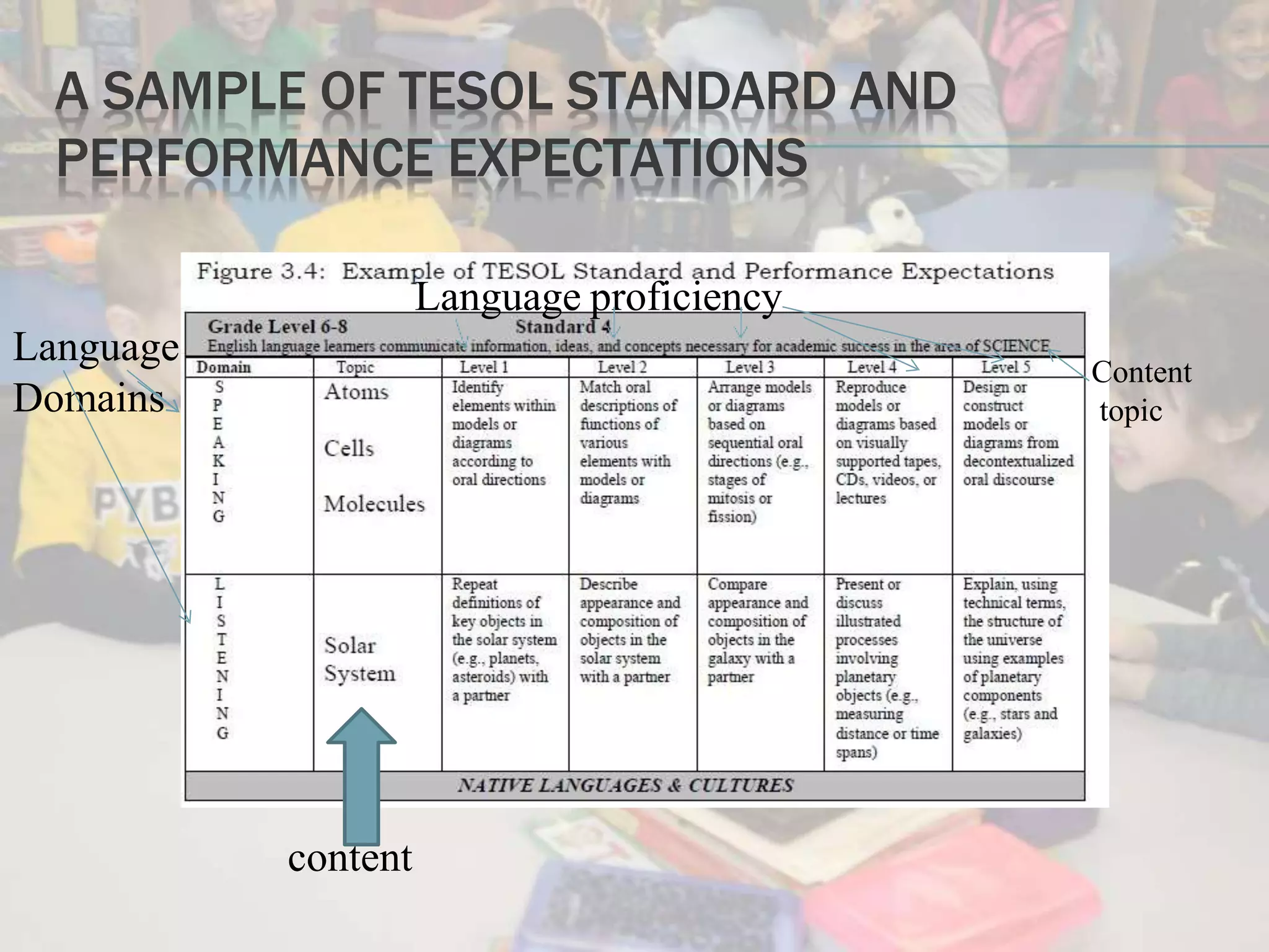 A SAMPLE OF TESOL STANDARD AND
PERFORMANCE EXPECTATIONS
Language
Domains
Content
topic
Language proficiency
content
 