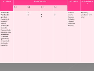 ACCIONES CRONOGRAMA RECURSOS RESPONSABLES S. 1 S. 2 S. 3 S.4 Acciones de Planificación (previas) Formación de grupos por afinidad. Acciones de Ejecución Presentación de dramatizaciones Acciones de Evaluación (posteriores) Aplicación de rúbricas de evaluación X X X X X Disfraces Utilería Escenario  Grabadora Filmadora Micrófonos Parlantes  Docentes y estudiantes del 6 nivel 