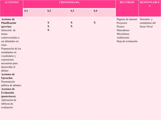 ACCIONES CRONOGRAMA RECURSOS RESPONSABLES S.1 S.2 S.3 S.4 Acciones de Planificación (previas) Selección  de temas controversiales a ser debatidos en clase. Preparación de los estudiantes en vocabulario y expresiones necesarias para desarrollar el debate. Acciones de Ejecución Presentación pública de debates. Acciones de Evaluación (posteriores) Aplicación de rúbricas de evaluación X X X X X X Páginas de internet Proyector Pizarra Marcadores Micrófonos Auditorium Hoja de evaluación Docentes  y estudiantes del Sexto Nivel  
