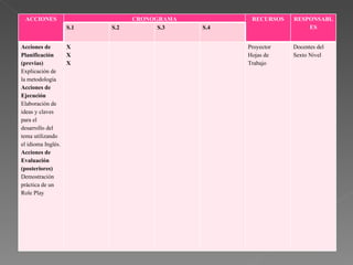 ACCIONES CRONOGRAMA RECURSOS RESPONSABLES S.1 S.2 S.3 S.4 Acciones de Planificación (previas) Explicación de la metodología Acciones de Ejecución Elaboración de ideas y claves para el desarrollo del tema utilizando el idioma Inglés. Acciones de Evaluación (posteriores) Demostración práctica de un Role Play X X X Proyector Hojas de Trabajo Docentes del Sexto Nivel  