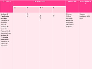 ACCIONES CRONOGRAMA RECURSOS RESPONSABLES S. 1 S. 2 S. 3 S.4 Acciones de Planificación (previas) Formación de grupos por afinidad. Acciones de Ejecución Presentación de dramatizaciones Acciones de Evaluación (posteriores) Aplicación de rúbricas de evaluación X X X X X Disfraces Utilería Escenario  Grabadora Filmadora Micrófonos Parlantes  Docentes y estudiantes del 6 nivel 