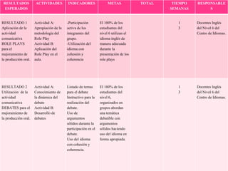 RESULTADOS ESPERADOS ACTIVIDADES INDICADORES METAS TOTAL TIEMPO SEMANAS RESPONSABLES RESULTADO 1 Aplicación de la actividad comunicativa ROLE PLAYS para el mejoramiento de la producción oral. Actividad A:  Apropiación de la metodología del Role Play Actividad B: Aplicación del Role Play en el aula. -Participación activa de los integrantes del grupo. -Utilización del idioma con cohesión y coherencia El 100% de los estudiantes del nivel 6 utilizan el idioma inglés de manera adecuada durante la presentación de los role plays 1 3 Docentes Inglés del Nivel 6 del Centro de Idiomas. RESULTADO 2 Utilización  de la actividad comunicativa DEBATES para el mejoramiento de la producción oral. Actividad A: Conocimiento de la dinámica del debate Actividad B:  Desarrollo de debates Listado de temas para el debate Instructivo para la realización del debate. Uso de argumentos sólidos durante la participación en el debate. Uso del idioma con cohesión y coherencia. El 100% de los estudiantes del nivel 6, organizados en grupos abordan una temática debatible con argumentos sólidos haciendo uso del idioma en forma apropiada. 1 3 Docentes Inglés del Nivel 6 del Centro de Idiomas. 