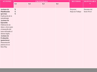 ACCIONES CRONOGRAMA RECURSOS RESPONSABLES S.1 S.2 S.3 S.4 Acciones de Planificación (previas) Explicación de la metodología Acciones de Ejecución Elaboración de ideas y claves para el desarrollo del tema utilizando el idioma Inglés. Acciones de Evaluación (posteriores) Demostración práctica de un Role Play X X X Proyector Hojas de Trabajo Docentes del Sexto Nivel  