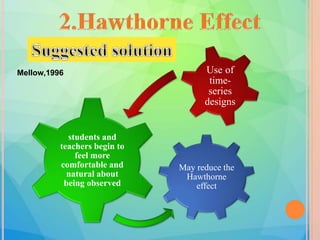 May reduce the
Hawthorne
effect
students and
teachers begin to
feel more
comfortable and
natural about
being observed
Use of
time-
series
designs
Mellow,1996
 