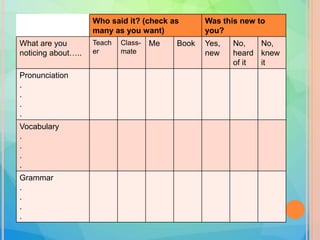 Who said it? (check as
many as you want)
Was this new to
you?
What are you
noticing about…..
Teach
er
Class-
mate
Me Book Yes,
new
No,
heard
of it
No,
knew
it
Pronunciation
.
.
.
.
Vocabulary
.
.
.
.
Grammar
.
.
.
.
 