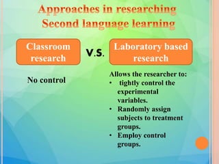 Classroom
research
Laboratory based
research
V.S.
Allows the researcher to:
• tightly control the
experimental
variables.
• Randomly assign
subjects to treatment
groups.
• Employ control
groups.
No control
 