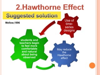 Use of
Mellow,1996
                                time-
                                series
                               designs

           students and
          teachers begin
            to feel more
            comfortable    May reduce
            and natural       the
            about being    Hawthorne
             observed        effect
 