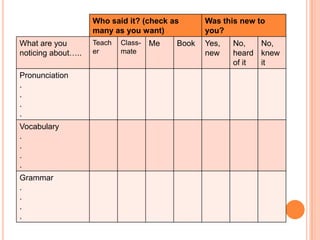 Who said it? (check as       Was this new to
                    many as you want)            you?
What are you        Teach   Class-   Me   Book   Yes,   No,   No,
noticing about…..   er      mate                 new    heard knew
                                                        of it it
Pronunciation
.
.
.
.
Vocabulary
.
.
.
.
Grammar
.
.
.
.
 