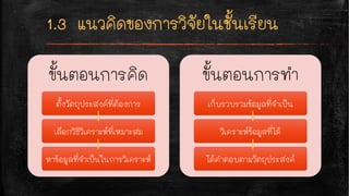 ขั้นตอนการคิด
ตั้งวัตถุประสงค์ที่ต้องการ
เลือกวิธีวิเคราะห์ที่เหมาะสม
หาข้อมูลที่จำเป็นในการวิเคราะห์
ขั้นตอนการทำ
เก็บรวบรวมข้อมูลที่จำเป็น
วิเคราะห์ข้อมูลที่ได้
ได้คำตอบตามวัตถุประสงค์
 