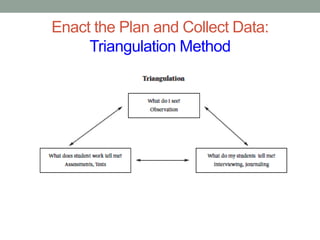 Enact the Plan and Collect Data:
Triangulation Method
 