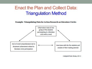 Enact the Plan and Collect Data:
Triangulation Method
 