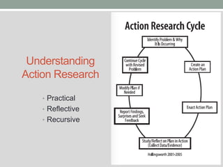 Understanding
Action Research
• Practical
• Reflective
• Recursive
 