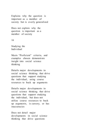 Explains why the question is
important as a member of
society but is overly generalized
Does not explain why the
question is important as a
member of society
16
Studying the
Individual
Meets “Proficient” criteria, and
examples chosen demonstrate
insight into social science
thinking
Details major developments in
social science thinking that drive
questions that support studying
the individual, using course
resources to back up arguments
Details major developments in
social science thinking that drive
questions that support studying
the individual, but does not
utilize course resources to back
up arguments, is cursory, or has
inaccuracies
Does not detail major
developments in social science
thinking that drive questions
 