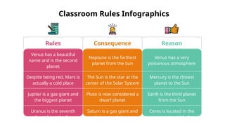 Rules Consequence Reason
Venus has a beautiful
name and is the second
planet
Neptune is the farthest
planet from the Sun
Venus has a very
poisonous atmosphere
Despite being red, Mars is
actually a cold place
The Sun is the star at the
center of the Solar System
Mercury is the closest
planet to the Sun
Jupiter is a gas giant and
the biggest planet
Pluto is now considered a
dwarf planet
Earth is the third planet
from the Sun
Uranus is the seventh
planet from the Sun
Saturn is a gas giant and
has several rings
Ceres is located in the
main asteroid belt
Classroom Rules Infographics
 