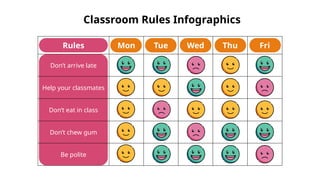 Rules Mon Tue Wed Thu Fri
Don’t arrive late
Help your classmates
Don’t eat in class
Don’t chew gum
Be polite
Classroom Rules Infographics
 