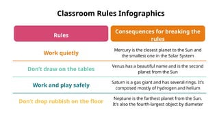 Rules
Consequences for breaking the
rules
Work quietly
Mercury is the closest planet to the Sun and
the smallest one in the Solar System
Don’t draw on the tables
Venus has a beautiful name and is the second
planet from the Sun
Work and play safely
Saturn is a gas giant and has several rings. It's
composed mostly of hydrogen and helium
Don’t drop rubbish on the floor
Neptune is the farthest planet from the Sun.
It's also the fourth-largest object by diameter
Classroom Rules Infographics
 