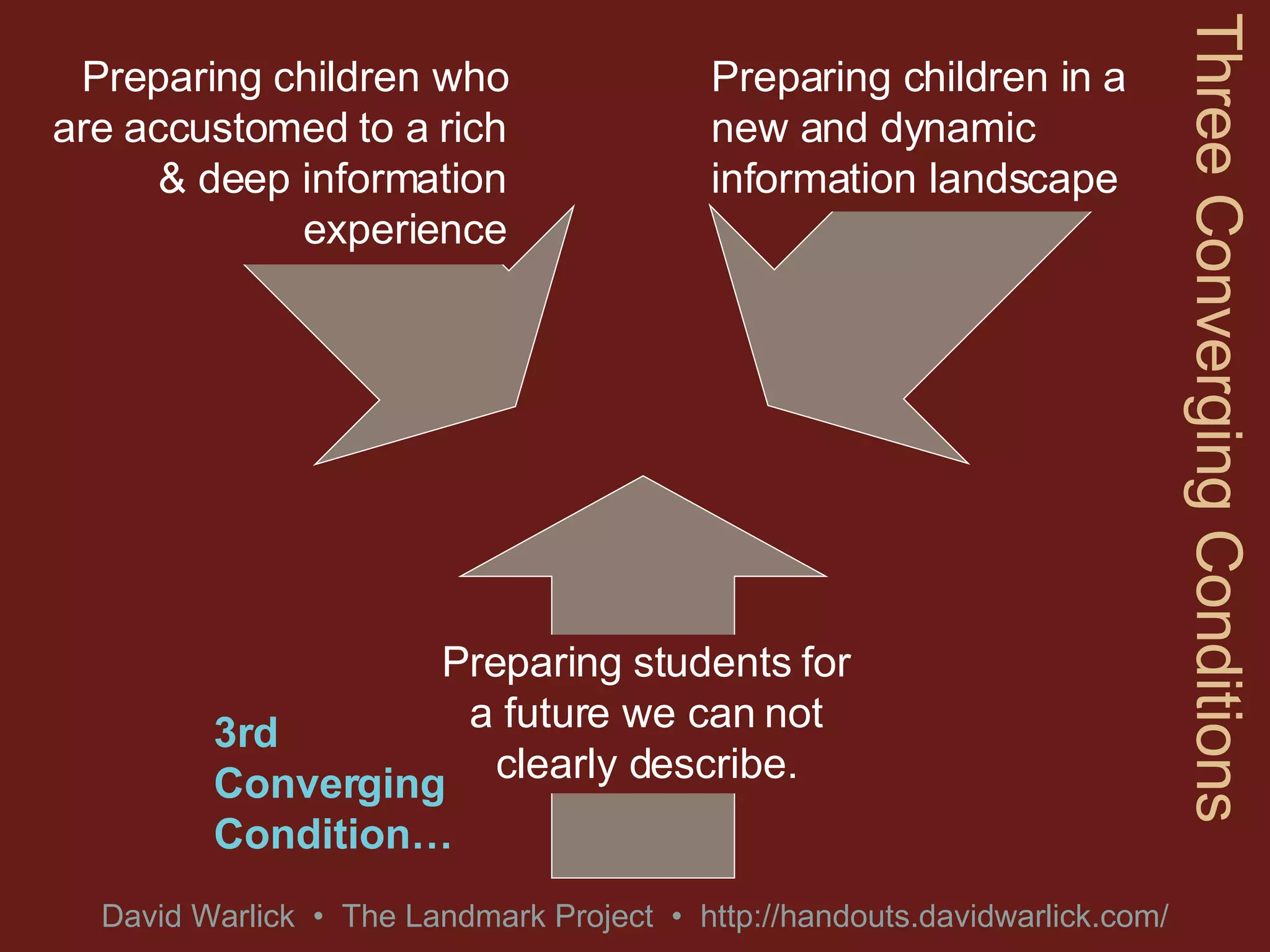 Three Converging Conditions Preparing students for a future we can not clearly describe. Preparing children who are accustomed to a rich & deep information experience Preparing children in a new and dynamic information landscape 3rd Converging Condition… 