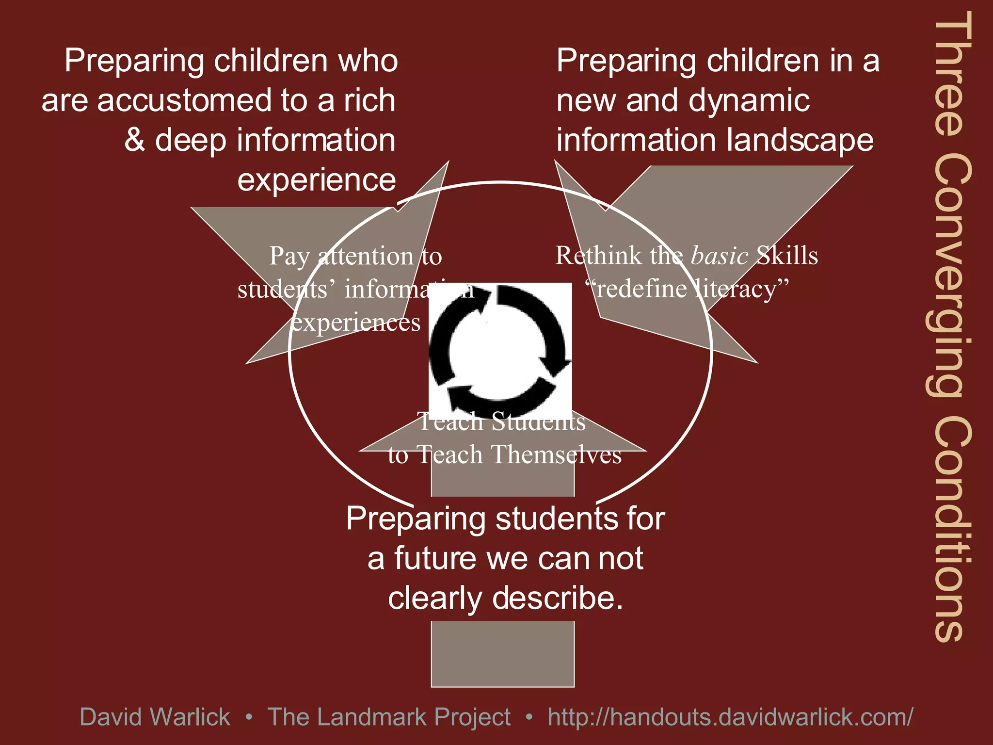 Preparing children who are accustomed to a rich & deep information experience Preparing children in a new and dynamic information landscape Three Converging Conditions Preparing students for a future we can not clearly describe. Teach Students  to Teach Themselves Pay attention to students’ information experiences Rethink the  basic  Skills “redefine literacy” 