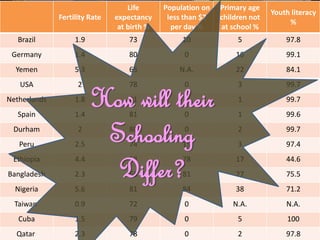Fertility Rate
Life
expectancy
at birth %
Population on
less than $2
per day %
Primary age
children not
at school %
Youth literacy
%
Brazil 1.9 73 10 5 97.8
Germany 1.4 80 0 16 99.1
Yemen 5.3 65 N.A. 22 84.1
USA 2 78 0 3 99.7
Netherlands 1.8 81 0 1 99.7
Spain 1.4 81 0 1 99.6
Durham 2 80 0 2 99.7
Peru 2.5 74 15 3 97.4
Ethiopia 4.4 58 78 17 44.6
Bangladesh 2.3 68 81 27 75.5
Nigeria 5.6 81 84 38 71.2
Taiwan 0.9 72 0 N.A. N.A.
Cuba 1.5 79 0 5 100
Qatar 2.3 78 0 2 97.8
How will their
Schooling
Differ?
 