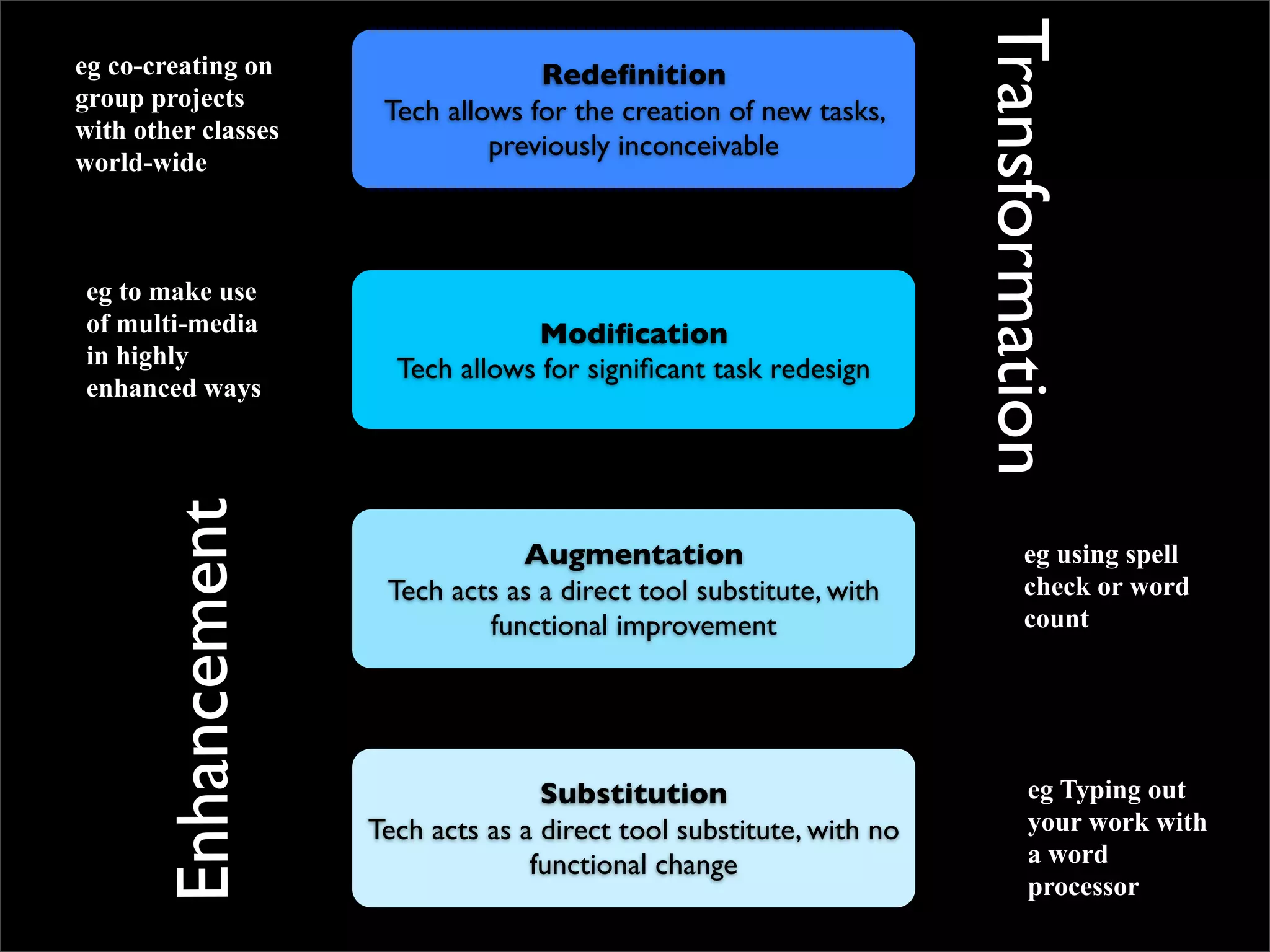 Transformation
eg co-creating on                  Redeﬁnition
group projects        Tech allows for the creation of new tasks,
with other classes
                               previously inconceivable
world-wide



eg to make use
of multi-media                    Modiﬁcation
in highly              Tech allows for signiﬁcant task redesign
enhanced ways
       Enhancement



                                 Augmentation                               eg using spell
                      Tech acts as a direct tool substitute, with           check or word
                              functional improvement                        count




                                    Substitution                             eg Typing out
                     Tech acts as a direct tool substitute, with no          your work with
                                   functional change                         a word
                                                                             processor
 