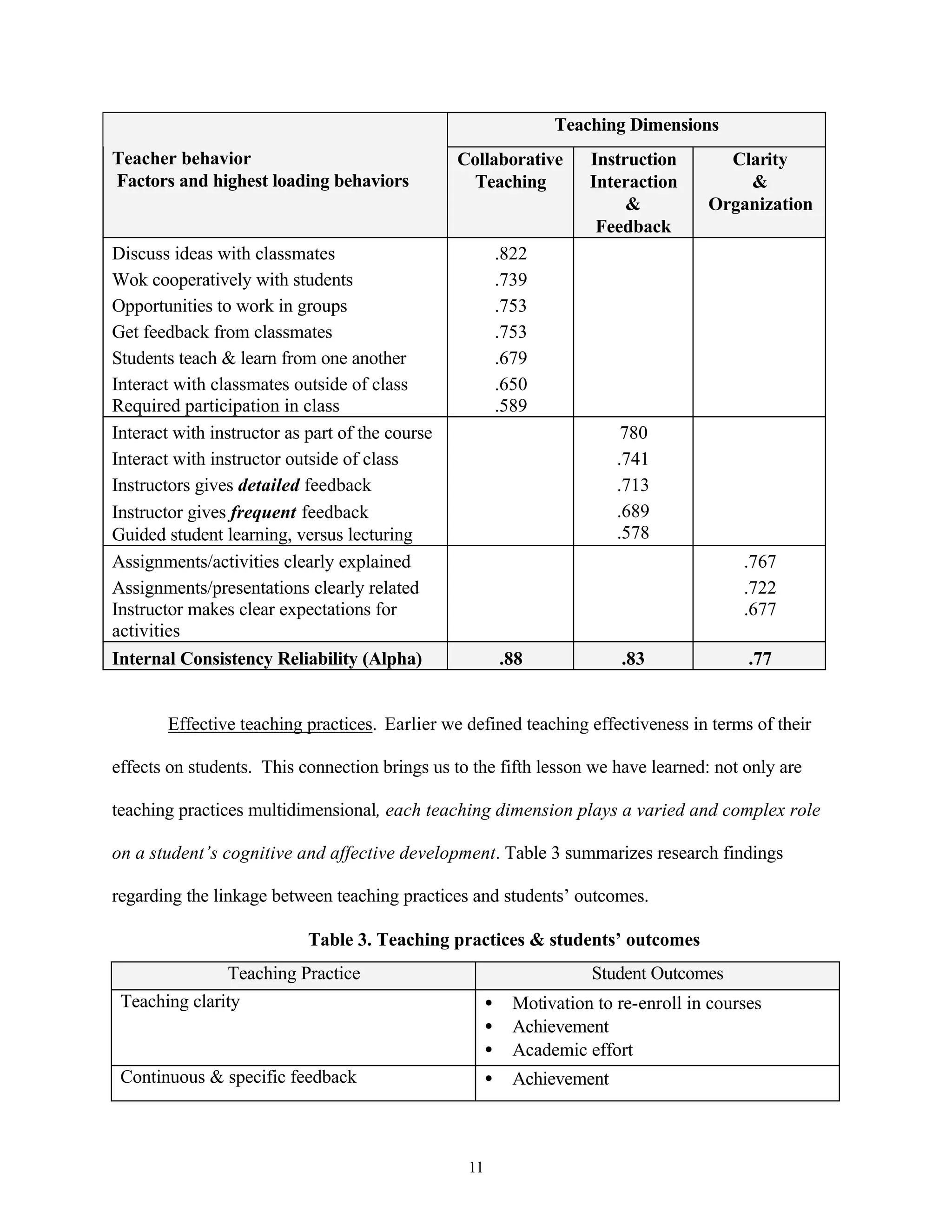 Teaching Dimensions
Teacher behavior                                 Collaborative         Instruction       Clarity
Factors and highest loading behaviors             Teaching             Interaction         &
                                                                            &          Organization
                                                                        Feedback
Discuss ideas with classmates                              .822
Wok cooperatively with students                            .739
Opportunities to work in groups                            .753
Get feedback from classmates                               .753
Students teach & learn from one another                    .679
Interact with classmates outside of class                  .650
Required participation in class                            .589
Interact with instructor as part of the course                              780
Interact with instructor outside of class                                  .741
Instructors gives detailed feedback                                        .713
Instructor gives frequent feedback                                         .689
Guided student learning, versus lecturing                                  .578
Assignments/activities clearly explained                                                    .767
Assignments/presentations clearly related                                                   .722
Instructor makes clear expectations for                                                     .677
activities
Internal Consistency Reliability (Alpha)                   .88             .83               .77


        Effective teaching practices. Earlier we defined teaching effectiveness in terms of their

effects on students. This connection brings us to the fifth lesson we have learned: not only are

teaching practices multidimensional, each teaching dimension plays a varied and complex role

on a student’s cognitive and affective development. Table 3 summarizes research findings

regarding the linkage between teaching practices and students’ outcomes.

                            Table 3. Teaching practices & students’ outcomes
               Teaching Practice                                       Student Outcomes
 Teaching clarity                                      •     Motivation to re-enroll in courses
                                                       •     Achievement
                                                       •     Academic effort
 Continuous & specific feedback                        •     Achievement



                                                  11
 