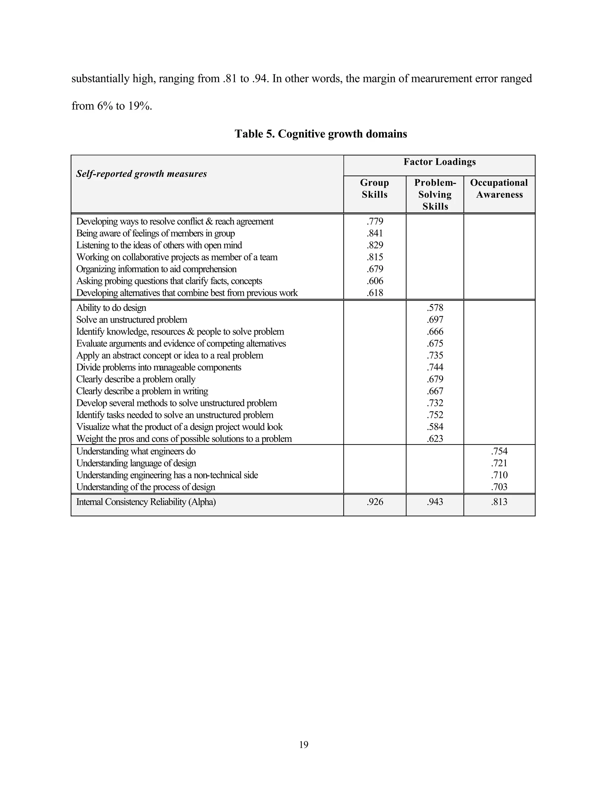 substantially high, ranging from .81 to .94. In other words, the margin of mearurement error ranged

from 6% to 19%.

                                           Table 5. Cognitive growth domains

                                                                              Factor Loadings
 Self-reported growth measures
                                                                     Group      Problem-   Occupational
                                                                     Skills      Solving    Awareness
                                                                                  Skills
 Developing ways to resolve conflict & reach agreement                .779
 Being aware of feelings of members in group                          .841
 Listening to the ideas of others with open mind                      .829
 Working on collaborative projects as member of a team                .815
 Organizing information to aid comprehension                          .679
 Asking probing questions that clarify facts, concepts                .606
 Developing alternatives that combine best from previous work         .618
 Ability to do design                                                             .578
 Solve an unstructured problem                                                    .697
 Identify knowledge, resources & people to solve problem                          .666
 Evaluate arguments and evidence of competing alternatives                        .675
 Apply an abstract concept or idea to a real problem                              .735
 Divide problems into manageable components                                       .744
 Clearly describe a problem orally                                                .679
 Clearly describe a problem in writing                                            .667
 Develop several methods to solve unstructured problem                            .732
 Identify tasks needed to solve an unstructured problem                           .752
 Visualize what the product of a design project would look                        .584
 Weight the pros and cons of possible solutions to a problem                      .623
 Understanding what engineers do                                                                .754
 Understanding language of design                                                               .721
 Understanding engineering has a non-technical side                                             .710
 Understanding of the process of design                                                         .703
 Internal Consistency Reliability (Alpha)                             .926        .943          .813




                                                                19
 