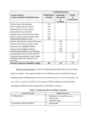 Teaching Dimensions
Teacher behavior                                 Collaborative         Instruction       Clarity
Factors and highest loading behaviors             Teaching             Interaction         &
                                                                            &          Organization
                                                                        Feedback
Discuss ideas with classmates                              .822
Wok cooperatively with students                            .739
Opportunities to work in groups                            .753
Get feedback from classmates                               .753
Students teach & learn from one another                    .679
Interact with classmates outside of class                  .650
Required participation in class                            .589
Interact with instructor as part of the course                              780
Interact with instructor outside of class                                  .741
Instructors gives detailed feedback                                        .713
Instructor gives frequent feedback                                         .689
Guided student learning, versus lecturing                                  .578
Assignments/activities clearly explained                                                    .767
Assignments/presentations clearly related                                                   .722
Instructor makes clear expectations for                                                     .677
activities
Internal Consistency Reliability (Alpha)                   .88             .83               .77


        Effective teaching practices. Earlier we defined teaching effectiveness in terms of their

effects on students. This connection brings us to the fifth lesson we have learned: not only are

teaching practices multidimensional, each teaching dimension plays a varied and complex role

on a student’s cognitive and affective development. Table 3 summarizes research findings

regarding the linkage between teaching practices and students’ outcomes.

                            Table 3. Teaching practices & students’ outcomes
               Teaching Practice                                       Student Outcomes
 Teaching clarity                                      •     Motivation to re-enroll in courses
                                                       •     Achievement
                                                       •     Academic effort
 Continuous & specific feedback                        •     Achievement



                                                  11
 