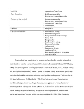 Lecturing                                           •   Acquisition of knowledge
 Class discussion                                    •   Problem solving skills
                                                     •   Long-term retention of knowledge
 Problem solving methods                             •   Critical thinking skills
                                                     •   Long term retention of knowledge
                                                     •   Acquisition of knowledge
                                                     •   Achievement
 Coaching                                            •   Design skill
 Collaborative learning                              •   Persistence in college
                                                     •   Problem solving skills
                                                     •   Long term retention of knowledge
                                                     •   Group skills
                                                     •   Design skills
                                                     •   Intellectual risk-taking
                                                     •   Connected knowledge
                                                     •   Achievement
                                                     •   Openness to diversity
                                                     •   Academic effort
                                                     •   Understanding science & technology
                                                     •   Analytical skills


       Teacher clarity and organization, for instance, has been found to correlate with student

motivation to re-enroll in courses (Murray, 1983), student achievement (Feldman, 1989; Murray,

1990), self-reported gains in knowledge (Solomon, Rosenberg & Bezdek, 1964), problem solving

and in occupational awareness (Cabrera, Colbeck & Terenzini, 1999). Continuous, specific and

immediate feedback has been found to improve mastery of foreign languages (Cardelle & Corno,

1981) and achievement (Kulik & Kulik, 1979). While both lecturing and class discussion

correlate with acquisition of knowledge, class discussion appears to be more effective for

enhancing problem solving skills (Kulik & Kulik, 1979). In addition to class discussion, students’

critical thinking skills can be positively influenced by encouragement from teachers and a

teacher’s articulation of problem solving procedures (McKeachie, 1988, 1990). Explaining




                                                12
 