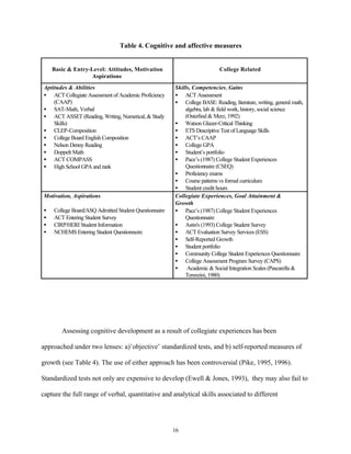 Table 4. Cognitive and affective measures


    Basic & Entry-Level: Attitudes, Motivation                             College Related
                   Aspirations
Aptitudes & Abilities                                  Skills, Competencies, Gains
• ACT Collegiate Assessment of Academic Proficiency    • ACT Assessment
    (CAAP)                                             • College BASE: Reading, literature, writing, general math,
• SAT-Math, Verbal                                         algebra, lab & field work, history, social science
• ACT ASSET (Reading, Writing, Numerical, & Study          (Osterlind & Merz, 1992)
    Skills)                                            • Watson Glazer-Critical Thinking
• CLEP-Composition                                     • ETS Descriptive Test of Language Skills
• College Board English Composition                    • ACT’s CAAP
• Nelson Denny Reading                                 • College GPA
• Doppelt Math                                         • Student’s portfolio
• ACT COMPASS                                          • Pace’s (1987) College Student Experiences
• High School GPA and rank                                 Questionnaire (CSEQ)
                                                       • Proficiency exams
                                                       • Course patterns vs formal curriculum
                                                       • Student credit hours
Motivation, Aspirations                                Collegiate Experiences, Goal Attainment &
                                                       Growth
•   College Board/ASQ Admitted Student Questionnaire   • Pace’s (1987) College Student Experiences
•   ACT Entering Student Survey                            Questionnaire
•   CIRP/HERI Student Information                      • Astin's (1993) College Student Survey
•   NCHEMS Entering Student Questionnaire              • ACT Evaluation Survey Services (ESS)
                                                       • Self-Reported Growth
                                                       • Student portfolio
                                                       • Community College Student Experiences Questionnaire
                                                       • College Assessment Program Survey (CAPS)
                                                       •    Academic & Social Integration Scales (Pascarella &
                                                           Terenzini, 1980)




        Assessing cognitive development as a result of collegiate experiences has been

approached under two lenses: a)’objective’ standardized tests, and b) self-reported measures of

growth (see Table 4). The use of either approach has been controversial (Pike, 1995, 1996).

Standardized tests not only are expensive to develop (Ewell & Jones, 1993), they may also fail to

capture the full range of verbal, quantitative and analytical skills associated to different




                                                       16
 