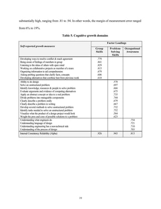 substantially high, ranging from .81 to .94. In other words, the margin of mearurement error ranged

from 6% to 19%.

                                           Table 5. Cognitive growth domains

                                                                              Factor Loadings
 Self-reported growth measures
                                                                     Group      Problem-   Occupational
                                                                     Skills      Solving    Awareness
                                                                                  Skills
 Developing ways to resolve conflict & reach agreement                .779
 Being aware of feelings of members in group                          .841
 Listening to the ideas of others with open mind                      .829
 Working on collaborative projects as member of a team                .815
 Organizing information to aid comprehension                          .679
 Asking probing questions that clarify facts, concepts                .606
 Developing alternatives that combine best from previous work         .618
 Ability to do design                                                             .578
 Solve an unstructured problem                                                    .697
 Identify knowledge, resources & people to solve problem                          .666
 Evaluate arguments and evidence of competing alternatives                        .675
 Apply an abstract concept or idea to a real problem                              .735
 Divide problems into manageable components                                       .744
 Clearly describe a problem orally                                                .679
 Clearly describe a problem in writing                                            .667
 Develop several methods to solve unstructured problem                            .732
 Identify tasks needed to solve an unstructured problem                           .752
 Visualize what the product of a design project would look                        .584
 Weight the pros and cons of possible solutions to a problem                      .623
 Understanding what engineers do                                                                .754
 Understanding language of design                                                               .721
 Understanding engineering has a non-technical side                                             .710
 Understanding of the process of design                                                         .703
 Internal Consistency Reliability (Alpha)                             .926        .943          .813




                                                                19
 