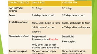 CHARACTERISTICS SMALL POX CHICKEN POX
INCUBATION
PERIOD
7-17 days 7-21 days
Fever 2-4 days before rash 1-2 days before rash
Evolution of rash Slow, scabs begin to form
10-14 days after rash
appears
Rapid, scab begin to form
4-7 days after rash appear
Characteristic of rash Deep seated
It even contain Pustules
Only one stage of rash
may be seen at one time
Superficial
Pleomorphic
Causative agent Variola virus,orthopox Varicella Zoster virus,
 