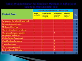 Content Areas
Objectives/Behavioral Dimensions
Total
Defines,
recalls, lists
…
Comprehends,
explains,
interprets …
Demonstrate
s, applies,
prepares, …
Illustrates,
separates,
analyzes …
Science and the scientific approach 2 1 - - 3
Science & common sense 1 1 - - 2
Methods of knowing 1 2 - - 3
The two broad views of science - 2 - - 2
The Aims of science, scientific
explanation and theory
1 1 1 - 3
Goals of scientific research 1 1 - - 2
Classification of research 1 2 2 1 6
Types of research 1 2 3 3 9
The research proposal - 1 2 3 6
Review of related literature - 1 2 1 4
Total 8 14 10 8 40
 