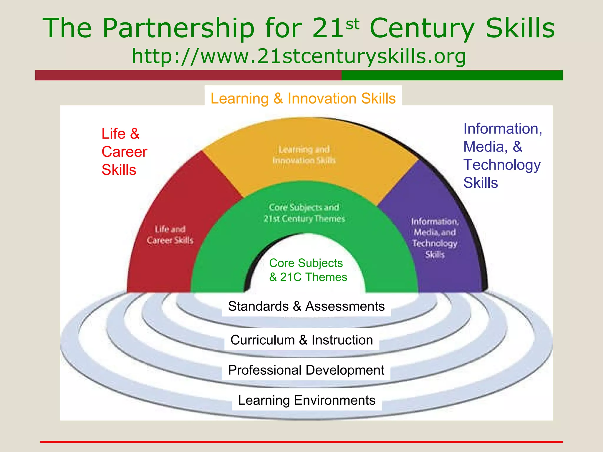 The Partnership for 21 st  Century Skills http://www.21stcenturyskills.org Standards & Assessments Curriculum & Instruction Professional Development Learning Environments Life & Career Skills Learning & Innovation   Skills Core Subjects   & 21C Themes Information, Media, & Technology Skills 