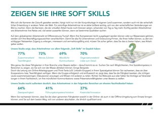 10
ZEIGEN SIE IHRE SOFT SKILLS
Wie sich die Karrieren der Zukunft gestalten werden, hängt nicht nur mit der Konjunkturlage im eigenen Land zusammen, sondern auch mit der wirtschaft-
lichen Entwicklung in anderen Teilen der Welt. Für zukünftige Arbeitnehmer ist es daher äußerst wichtig, sich von den wirtschaftlichen Veränderungen ein
Bild zu machen. Denn die Barrieren, die der virtuellen Arbeit heute noch Grenzen setzen, schwinden von Tag zu Tag mehr. Künftig werden Arbeitnehmer
wie Arbeitnehmer ihre Netze viel, viel weiter auswerfen können, wenn sie bestimmte Qualitäten suchen.
Auf dem globalisierten Arbeitsmarkt ist Differenzierung Trumpf. Wenn Ihre Kompetenzen leicht ausgelagert werden können oder zur Massenware gehören,
werden sich Ihre Beschäftigungsaussichten verschlechtern. Damit Sie also für Unternehmen und Outsourcing-Firmen, die Ihnen helfen können, zu den ein-
schlägigen Netzwerken Zugang zu erlangen, interessant und vermarktungsfähig sind, müssen Sie sicher gehen, dass Sie das zu bieten haben, was Arbeit-
geber wollen.
Unsere Studie zeigt, dass Arbeitnehmer vor allem folgende „Soft Skills“ im Gepäck haben:
	77% 		 72%		69%		70%
	 Zusammenarbeit/ 	 Aktives Zuhören	 Mündliche		 Organisationstalent/
	Teamfähigkeit					Kommunikation	Liebe zum Detail
Wie genau Sie diese Fähigkeiten in Ihrer Branche unter Beweis stellen – darauf kommt es an. Suchen Sie nach Möglichkeiten, Ihre Sozialkompetenz in
Bereichen zu zeigen, wo Sie sich von der Masse abheben können. Einige Beispiele:
Durch die Leitung von Online-Arbeitsgruppen und Think-Tanks (z.B. LinkedIn-Gruppen) in Ihrem Spezialgebiet können Sie nachweisen, dass sie über
Kooperations- bzw. Teamfähigkeit verfügen. Wenn die Gruppe erfolgreich und einflussreich ist, zeigt dies, dass Sie die Fähigkeit besitzen, die richtigen
Leute zusammenzubringen, Diskussionen anzuregen und Wissen mit anderen zu teilen. Richten Sie Webcasts aus oder halten Sie Vorträge auf Veranstal-
tungen in Ihrem Fachbereich, um Ihre mündlichen Kommunikations- sowie Präsentationsfähigkeiten unter Beweis zu stellen.
Unsere Studie macht außerdem deutlich, dass Arbeitnehmer in den folgenden Bereichen am ehesten Nachholbedarf haben:
	64% 			 41%				37%
	Zweisprachigkeit		Führungskompetenz/Initiative	Kreativität/Innovation
Wenn Sie nachweisen können, dass Sie die oben genannten Fähigkeiten sowohl in der Online- als auch in der Offline-Umgebung zum Einsatz bringen
können, sind Sie auf dem besten Weg, sich von anderen abzuheben, die ähnlich qualifiziert sind.
 